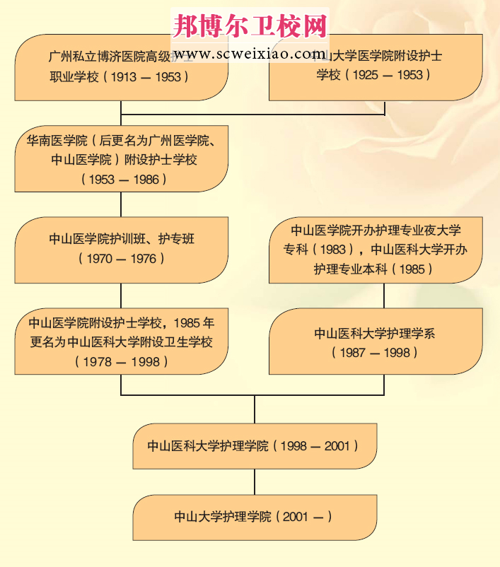 中山大學(xué)護(hù)理學(xué)院機構(gòu)設(shè)置