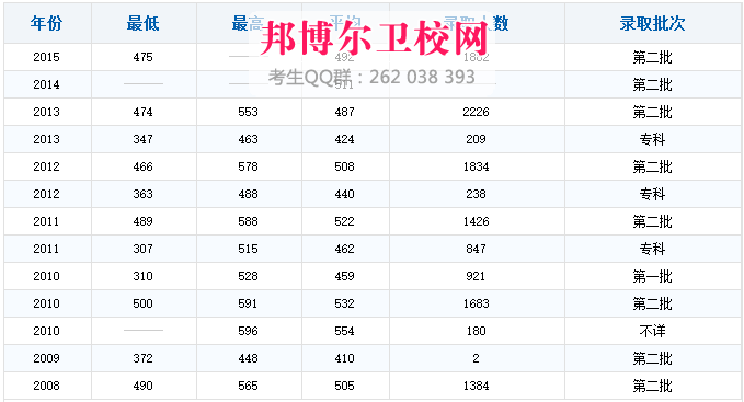 吉林大學(xué)白求恩醫(yī)學(xué)院2017年招生錄取分數(shù)線